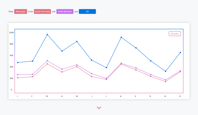 A screenshot of the web app displaying a graph comparing the number of messages sent between people